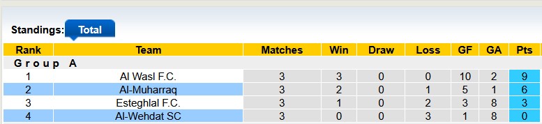 Nhận định, soi kèo Al-Wehdat vs Al-Muharraq, 1h15 ngày 30/10: Khách khải hoàn - Ảnh 4