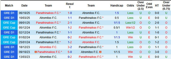 Nhận định, soi kèo Atromitos vs Panathinaikos, 00h30 ngày 30/10: Đối thủ lì lợm - Ảnh 4