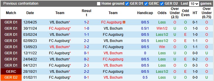 Nhận định, soi kèo Augsburg vs Bochum, 2h45 ngày 29/10: Vé cho chủ nhà - Ảnh 3