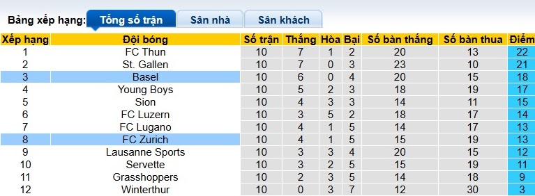 Nhận định, soi kèo Basel vs Zurich, 02h30 ngày 30/10: Bệ phóng sân nhà - Ảnh 1