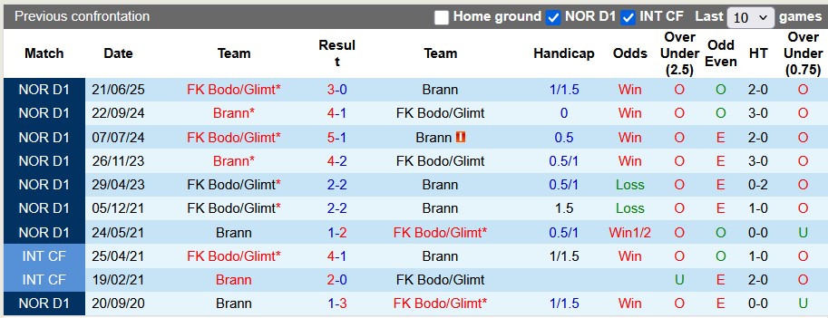 Nhận định, soi kèo Brann vs Bodo/Glimt, 1h00 ngày 30/10: Cuộc đua chưa ngã ngũ - Ảnh 3