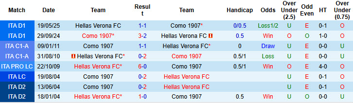 Nhận định, soi kèo Como vs Verona, 00h30 ngày 30/10: Trận đấu tẻ nhạt - Ảnh 5