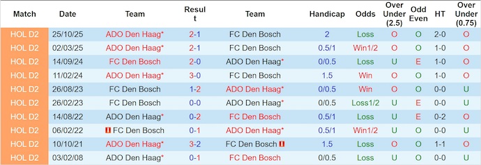 Nhận định, soi kèo Den Bosch vs Den Haag, 0h45 ngày 29/10: Quá khó cho chủ nhà - Ảnh 4
