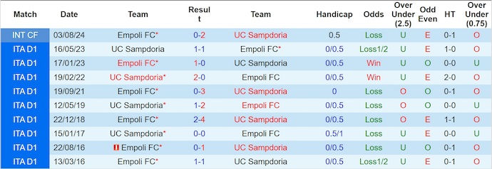 Nhận định, soi kèo Empoli vs Sampdoria, 2h30 ngày 29/10: Dễ hòa - Ảnh 4