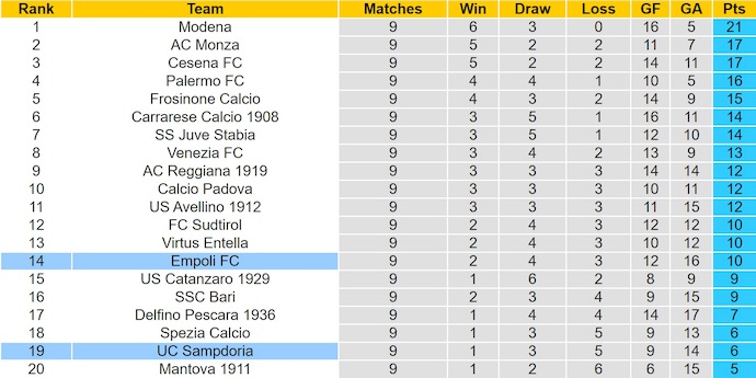Nhận định, soi kèo Empoli vs Sampdoria, 2h30 ngày 29/10: Dễ hòa - Ảnh 5