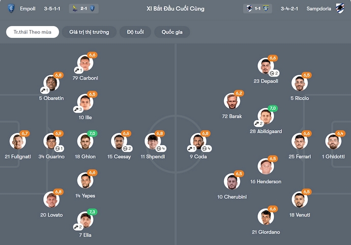 Nhận định, soi kèo Empoli vs Sampdoria, 2h30 ngày 29/10: Dễ hòa - Ảnh 7