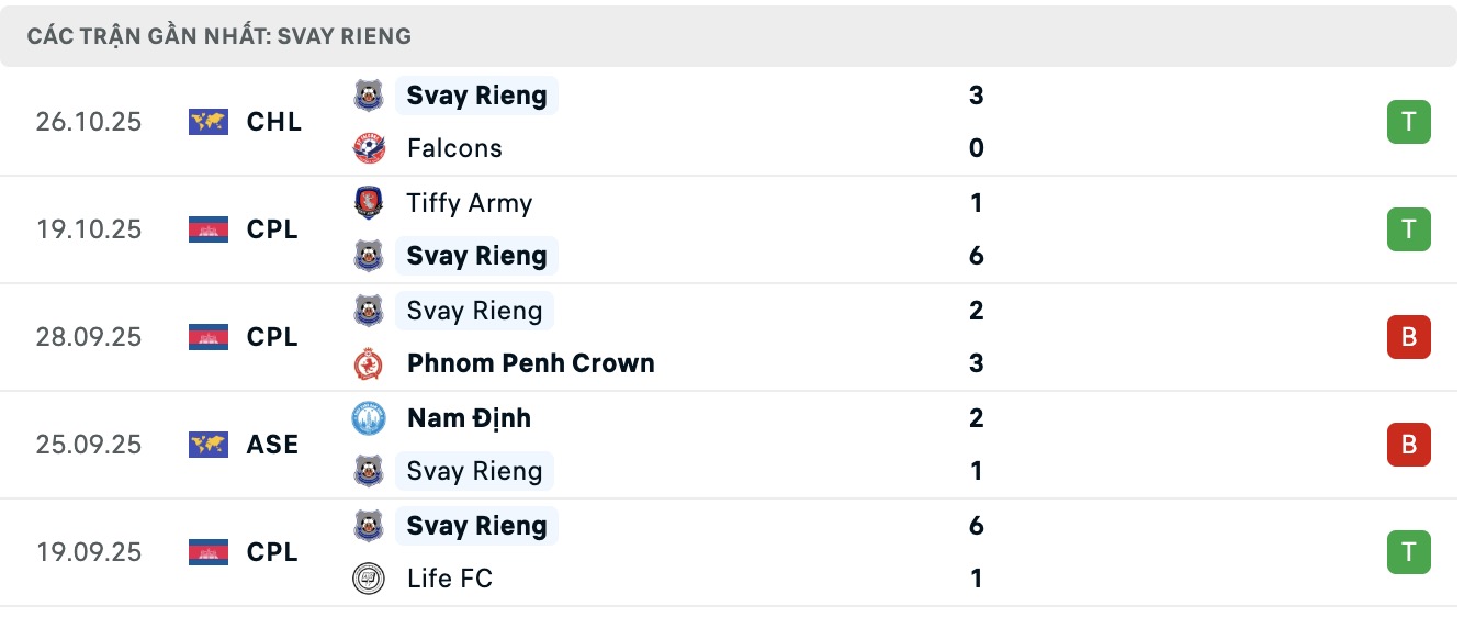 Nhận định, soi kèo Ezra vs PKR Svay Rieng, 19h00 ngày 29/10: Tiếp tục đại bại - Ảnh 2