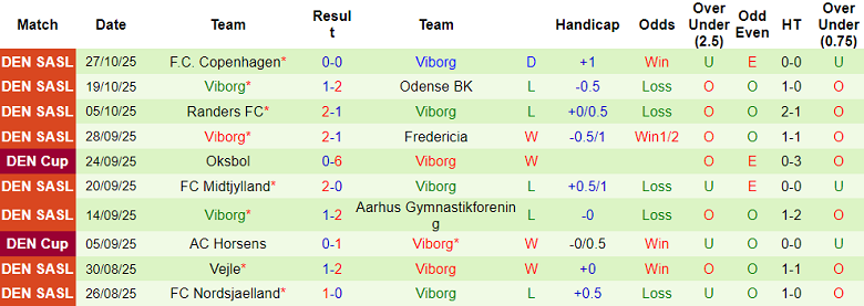 Nhận định, soi kèo Fredericia vs Viborg, 00h00 ngày 30/10: Tìm lại niềm vui - Ảnh 2