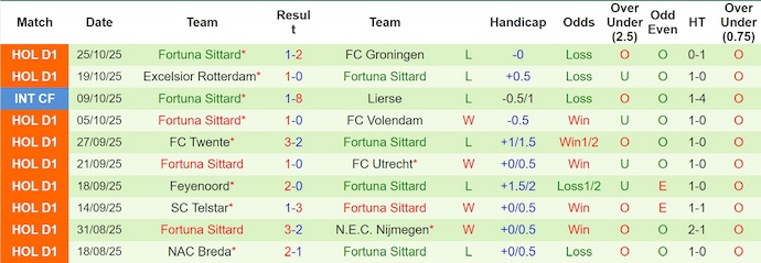 Nhận định, soi kèo Gemert vs Fortuna Sittard, 0h45 ngày 29/10: Chiến đấu vì danh dự - Ảnh 3
