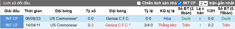 Nhận định, soi kèo Genoa vs Cremonese, 02h45 ngày 30/10: Cùng đường vùng lên - Ảnh 2