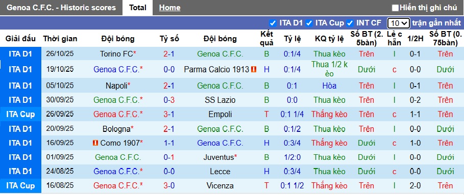 Nhận định, soi kèo Genoa vs Cremonese, 02h45 ngày 30/10: Cùng đường vùng lên - Ảnh 4