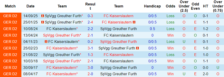 Nhận định, soi kèo Greuther Furth vs Kaiserslautern, 00h00 ngày 30/10: Thêm một lần đau - Ảnh 3