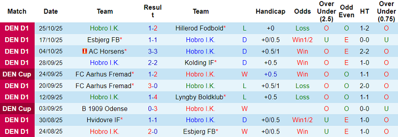 Nhận định, soi kèo Hobro vs Copenhagen, 23h45 ngày 29/10: Thắng trở lại - Ảnh 1