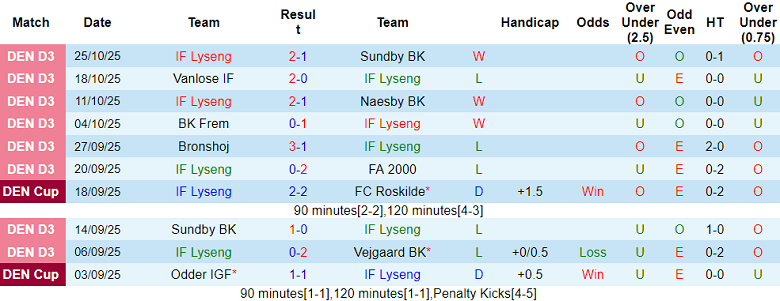 Nhận định, soi kèo IF Lyseng vs Vejle, 00h00 ngày 30/10: Game dễ - Ảnh 1