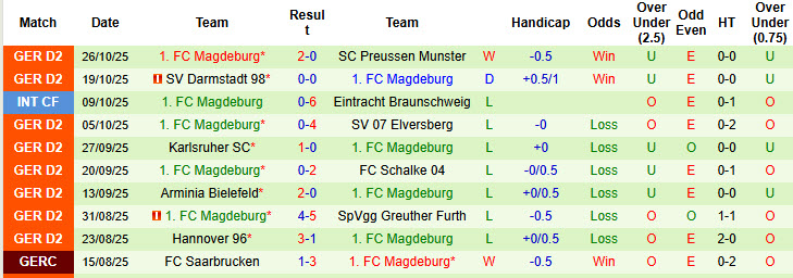 Nhận định, soi kèo Illertissen vs Magdeburg, 00h00 ngày 30/10: Cú sốc tiếp theo - Ảnh 3