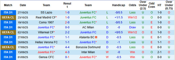 Nhận định, soi kèo Juventus vs Udinese, 00h30 ngày 30/10: Lão phu nhân lạc lối - Ảnh 3