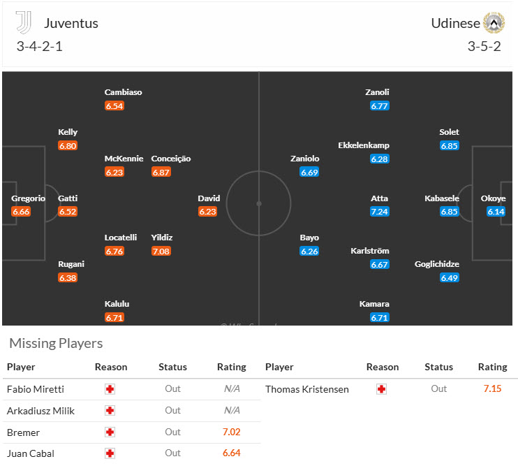 Nhận định, soi kèo Juventus vs Udinese, 00h30 ngày 30/10: Lão phu nhân lạc lối - Ảnh 6