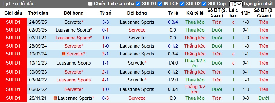 Nhận định, soi kèo Lausanne-Sport vs Servette, 02h30 ngày 30/10: Tiếp đà hồi sinh - Ảnh 2