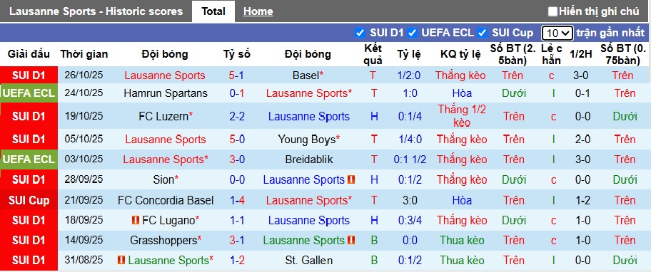 Nhận định, soi kèo Lausanne-Sport vs Servette, 02h30 ngày 30/10: Tiếp đà hồi sinh - Ảnh 4