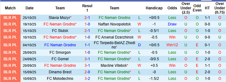 Nhận định, soi kèo Neman Grodno vs Dinamo Minsk, 00h00 ngày 30/10: Không để tụt lại - Ảnh 3