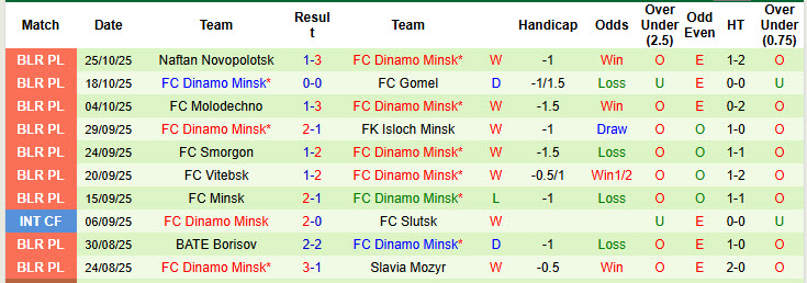 Nhận định, soi kèo Neman Grodno vs Dinamo Minsk, 00h00 ngày 30/10: Không để tụt lại - Ảnh 4