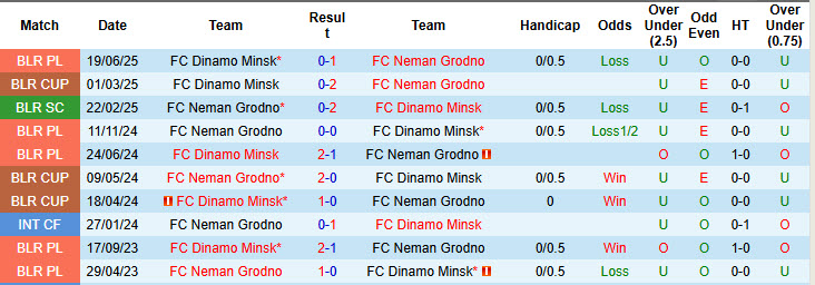 Nhận định, soi kèo Neman Grodno vs Dinamo Minsk, 00h00 ngày 30/10: Không để tụt lại - Ảnh 5