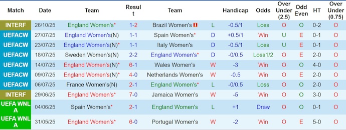 Nhận định, soi kèo Nữ Anh vs Nữ Úc, 2h00 ngày 29/10: Phong độ không cao - Ảnh 2