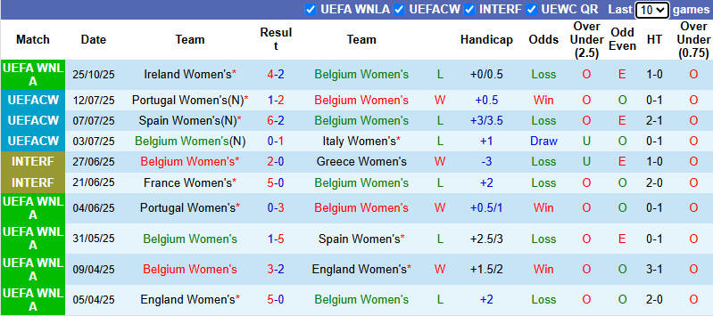 Nhận định, soi kèo Nữ Bỉ vs Nữ Ailen, 2h30 ngày 29/10: Bắt bài chủ nhà - Ảnh 2
