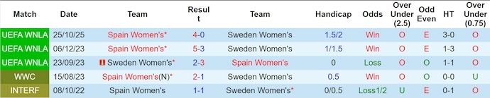Nhận định, soi kèo Nữ Thụy Điển vs Nữ Tây Ban Nha, 1h00 ngày 29/10: Khó lội ngược dòng - Ảnh 4