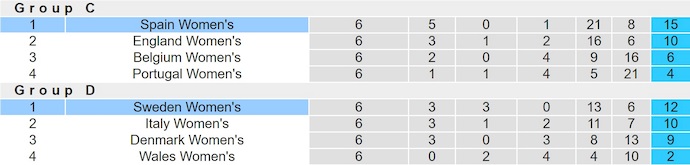 Nhận định, soi kèo Nữ Thụy Điển vs Nữ Tây Ban Nha, 1h00 ngày 29/10: Khó lội ngược dòng - Ảnh 5