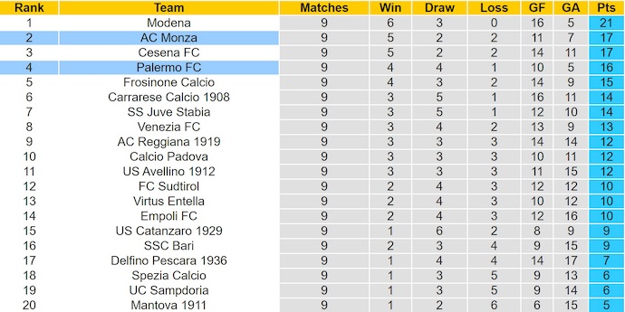Nhận định, soi kèo Palermo vs Monza, 2h30 ngày 29/10: Nối dài mạch thắng - Ảnh 5