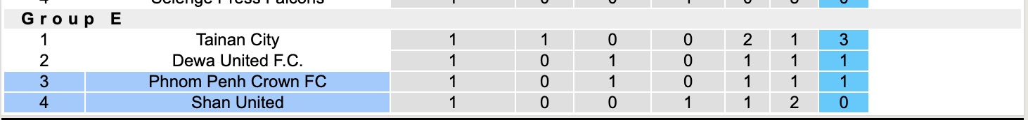 Nhận định, soi kèo Phnom Penh Crown vs Shan United, 15h00 ngày 29/10: Tin vào chủ nhà - Ảnh 4