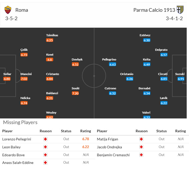 Nhận định, soi kèo Roma vs Parma, 00h30 ngày 30/10: Bầy sói lên đỉnh - Ảnh 6