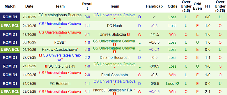 Nhận định, soi kèo Sanatatea Cluj vs Universitatea Craiova, 23h30 ngày 29/10: Khó tin cửa trên - Ảnh 2