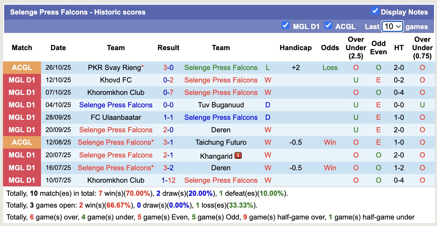 Nhận định, soi kèo Selenge Press Falcons vs Manila Digger, 16h00 ngày 29/10: Tiếp tục bất bại - Ảnh 1