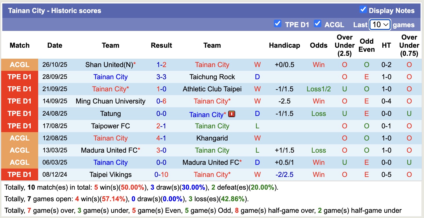 Nhận định, soi kèo Tainan City vs Dewa United, 19h00 ngày 29/10: Lại gây thất vọng - Ảnh 1