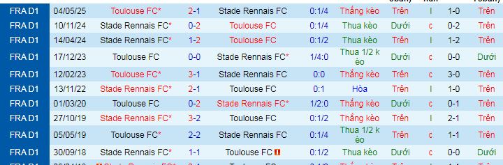 Nhận định, soi kèo Toulouse vs Rennes - Ảnh 4