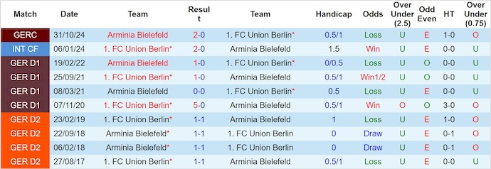 Nhận định, soi kèo Union Berlin vs Arminia Bielefeld, 2h45 ngày 30/10: Không bất ngờ - Ảnh 4
