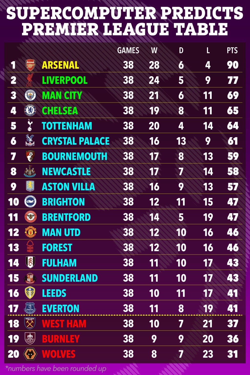 Siêu máy tính dự đoán Arsenal vô địch Ngoại hạng Anh - Ảnh 1