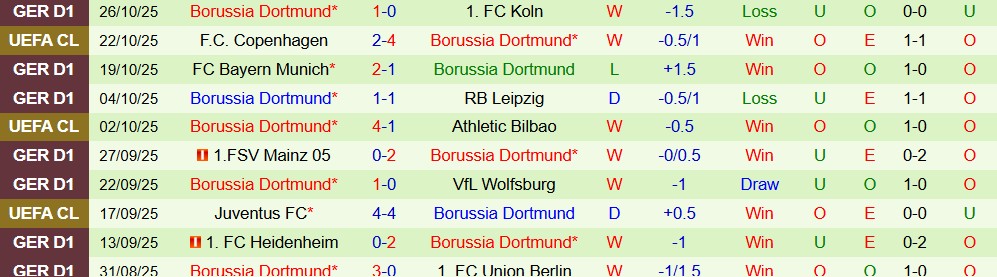 Soi kèo góc Frankfurt vs Dortmund, 00h30 ngày 29/10 - Ảnh 2