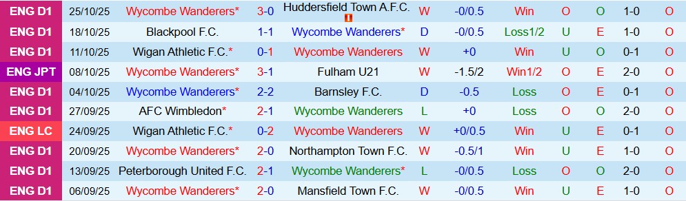 Soi kèo góc Wycombe vs Fulham, 02h45 ngày 29/10 - Ảnh 1