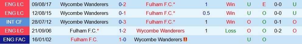 Soi kèo góc Wycombe vs Fulham, 02h45 ngày 29/10 - Ảnh 3