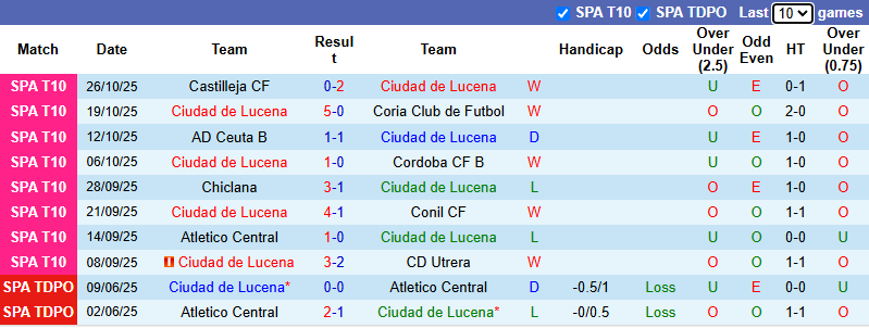 Nhận định, soi kèo Ciudad de Lucena vs Villarreal, 3h00 ngày 30/10: Dưỡng sức - Ảnh 2