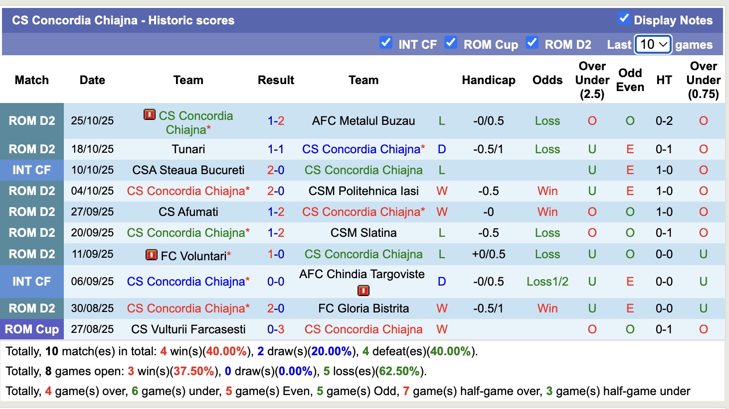 Nhận định, soi kèo CS Concordia Chiajna vs Hermannstadt, 20h00 ngày 30/10: Lâu ngày gặp mặt - Ảnh 1