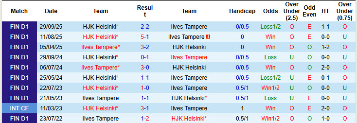 Nhận định, soi kèo Ilves Tampere vs HJK Helsinki, 00h00 ngày 31/10: Dễ dàng tung cờ trắng - Ảnh 4
