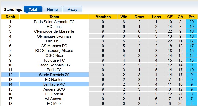 Nhận định, soi kèo Le Havre vs Brest, 1h00 ngày 30/10: Kém cỏi như nhau - Ảnh 4