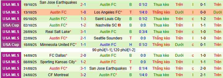 Nhận định, soi kèo Los Angeles vs Austin - Ảnh 3