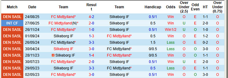 Nhận định, soi kèo Midtjylland vs Silkeborg, 23h45 ngày 30/10: Sức mạnh tuyến đầu - Ảnh 3