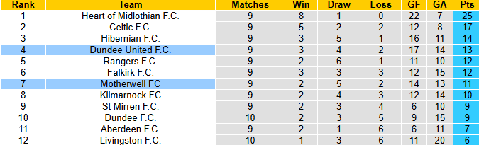 Nhận định, soi kèo Motherwell vs Dundee United, 2h45 ngày 30/10: Vượt mặt khách - Ảnh 5