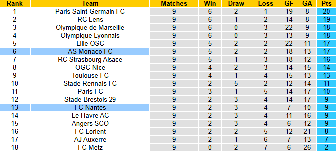 Nhận định, soi kèo Nantes vs AS Monaco, 3h05 ngày 30/10: Điểm tựa sân nhà - Ảnh 5